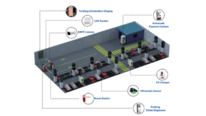 Smart And secure parkinng solutions, Automatic Parking, parking for Malls, parking for shopping space, parking for airport, MCD parking
