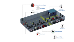 parking management System, parking soultions, Smart car parking, Car parking System, Car parking,